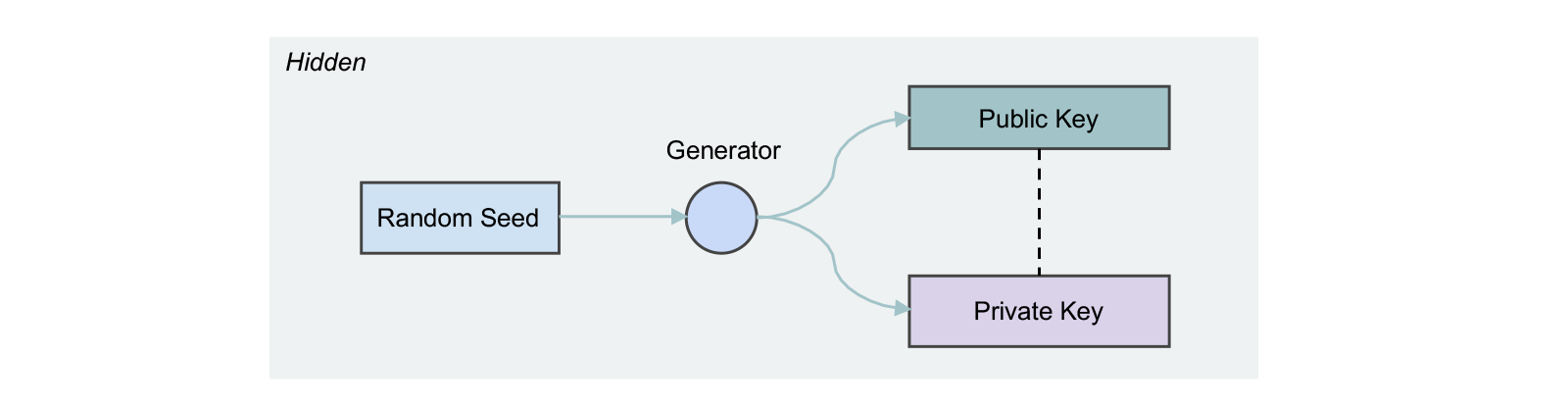 Node generate random secret key west