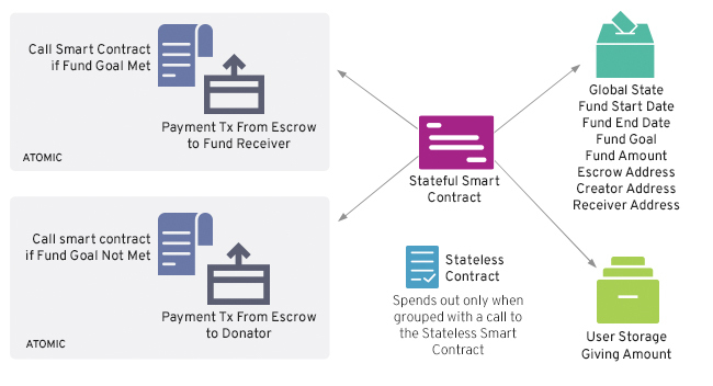 Using Stateful and Stateless Smart Contracts