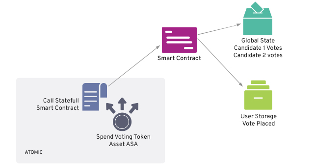 Using Assets With Stateful Smart Contracts