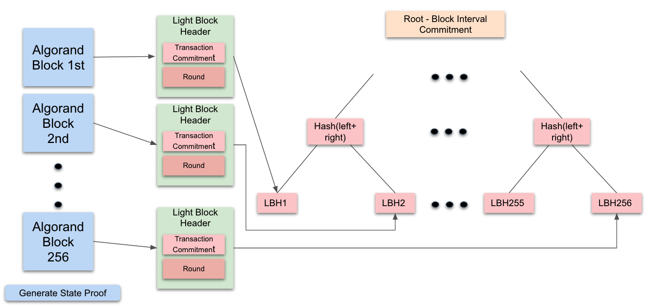 Block Interval Commitment