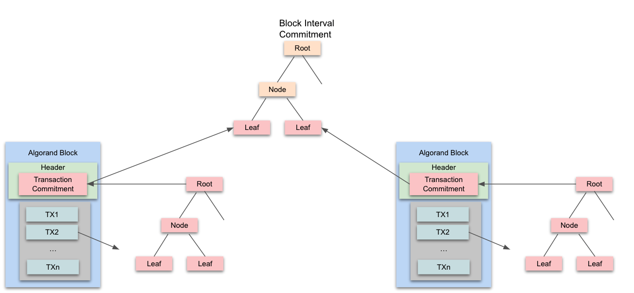 Block Interval Commitment