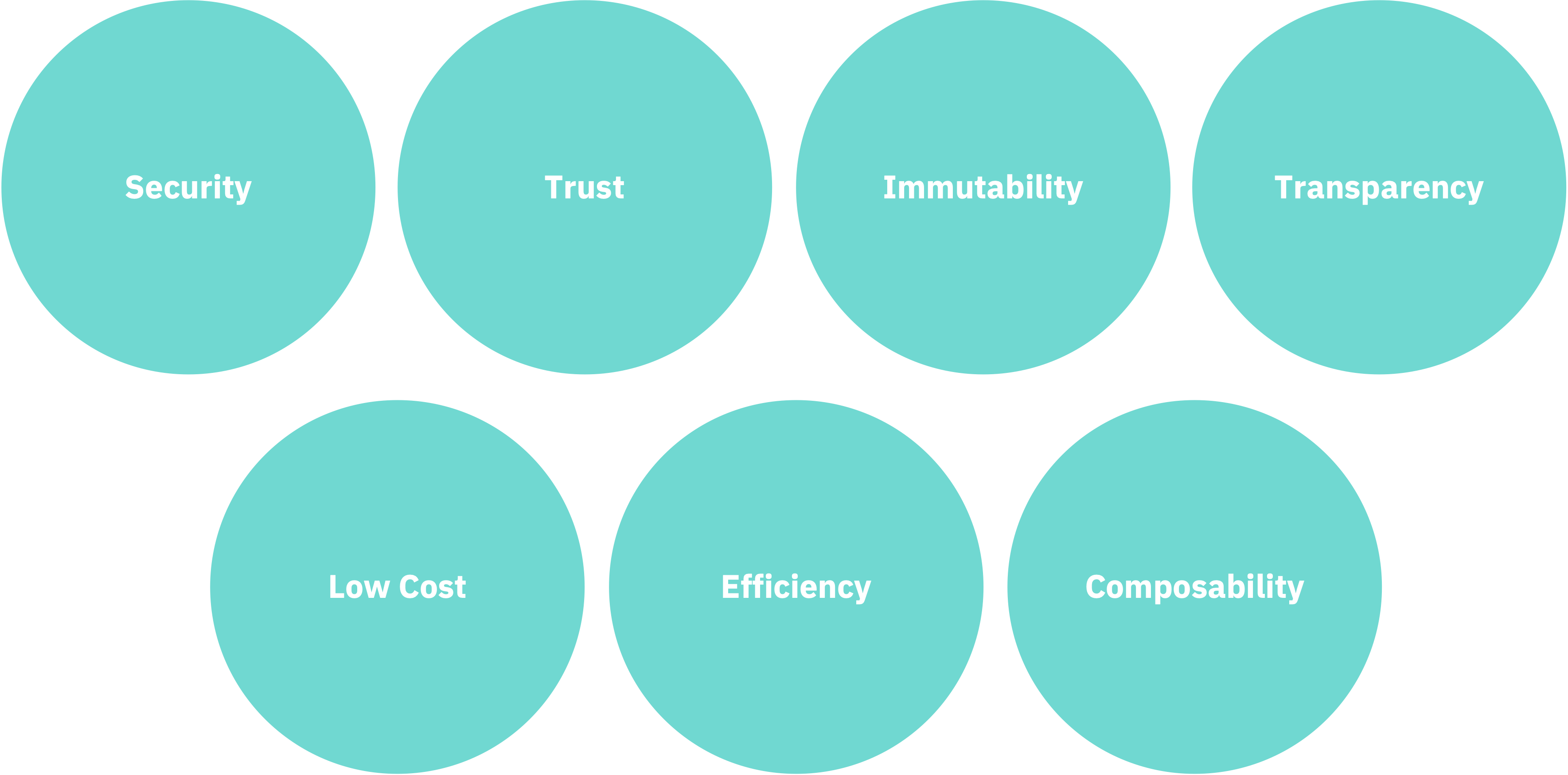 Blockchain properties