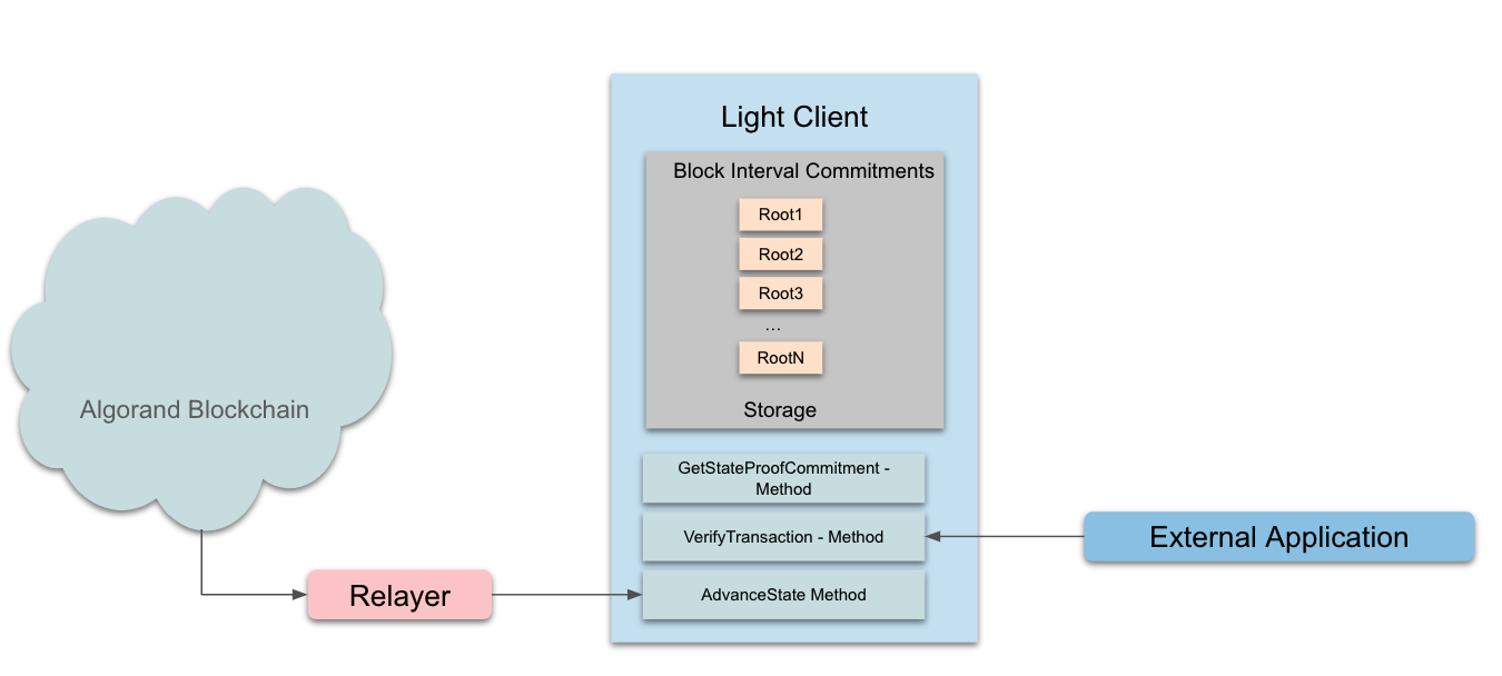 Light Client