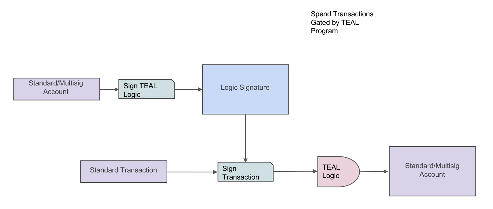 Delegated Signature