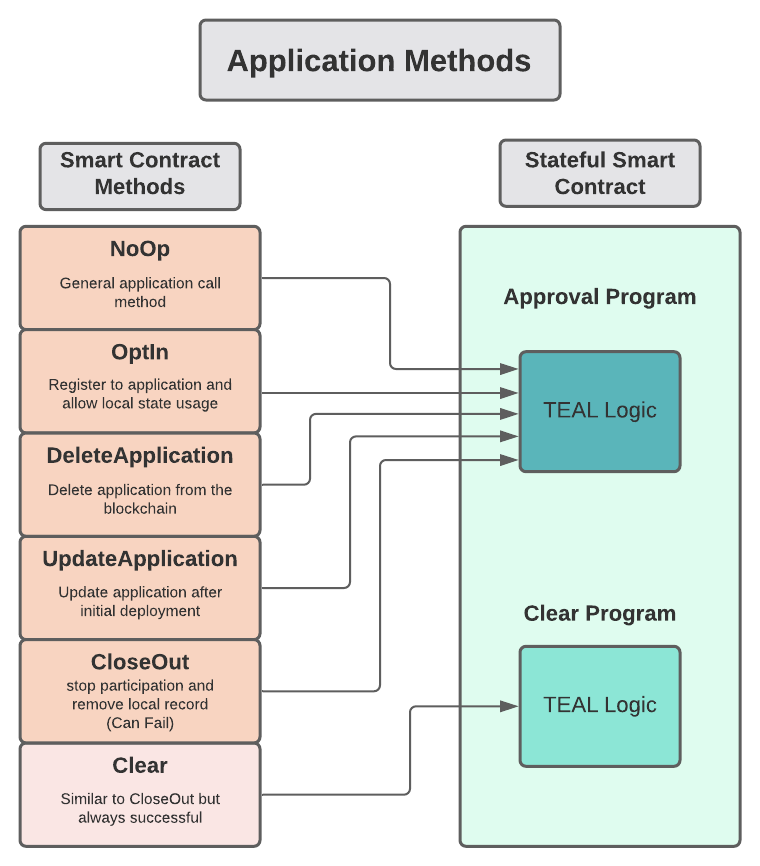 Stateful Smart Contract