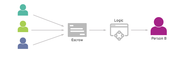 Escrow Account-Based Applications